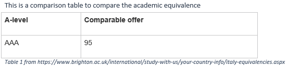 This is a comparison table to compare the academic equivalence