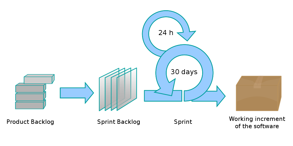 scrum process img from wikipedia